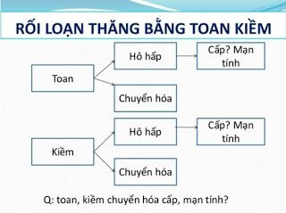 RỐI LOẠN CÂN BẰNG KIỀM TOAN