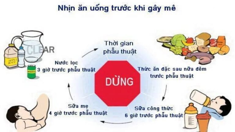 NGUYÊN TẮC NHỊN ĂN TRƯỚC PHẪU THUẬT